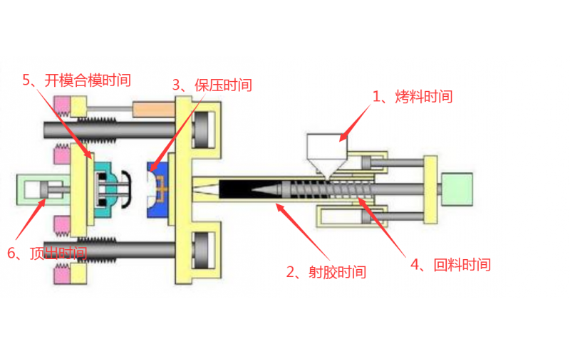 注塑機調(diào)機，到底調(diào)哪些參數(shù)？